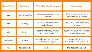 Root Words, Prefixes & Suffixes Explained| Blog • ES World London Campus