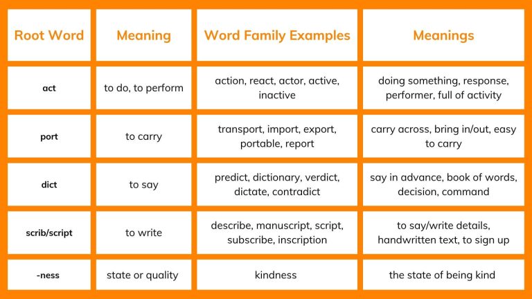 Root Words, Prefixes & Suffixes Explained| Blog • ES World London Campus